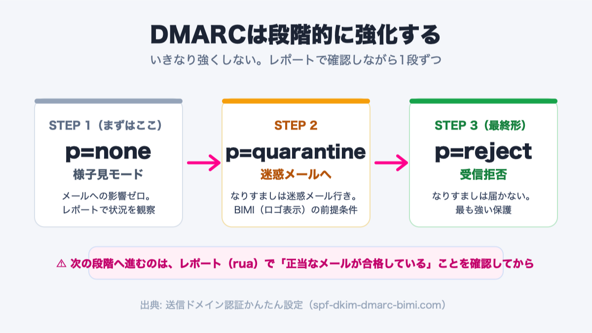 DMARCの段階運用: p=noneで観察し、レポートで問題なければquarantine、最終的にrejectへ